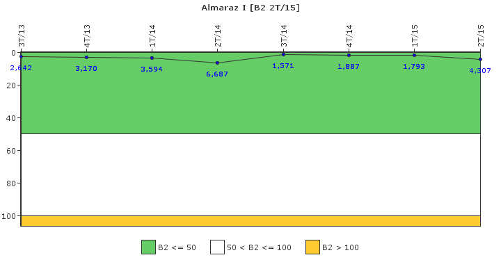 Almaraz I: Fugas del sistema de refrigerante del reactor
