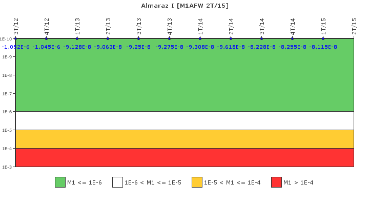 Almaraz I: IFSM (Agua de alimentaci�n auxiliar)