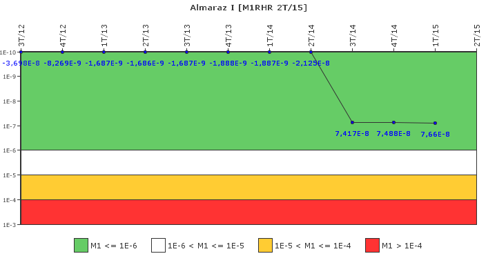 Almaraz I: IFSM (Extracci�n de calor residual)