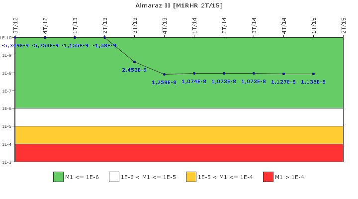 Almaraz II: IFSM (Extracci�n de calor residual)