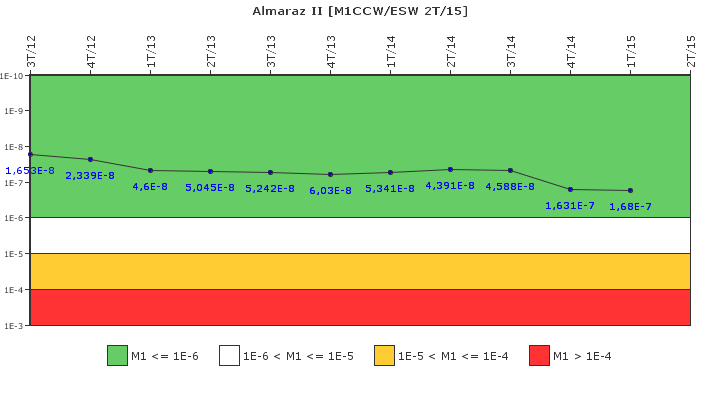 Almaraz II: IFSM (Agua de refrigeraci�n)