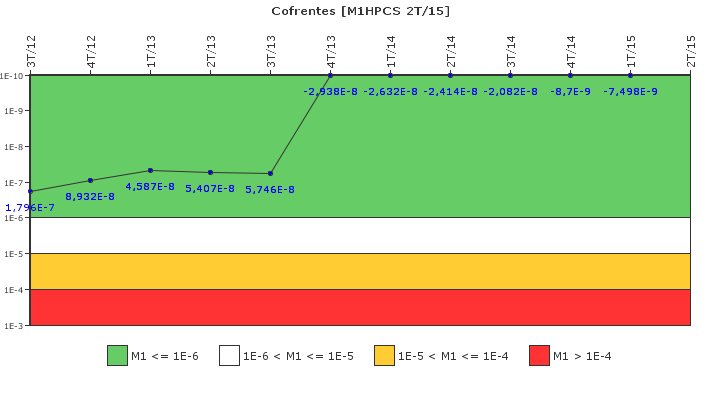 Cofrentes: IFSM (Aspersi�n del n�cleo a alta presi�n (HPCS))
