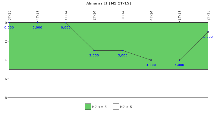 Almaraz II: Fallos funcionales de los sistemas de seguridad