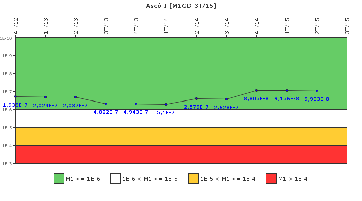 Asc� I: IFSM (Generadores Diesel)