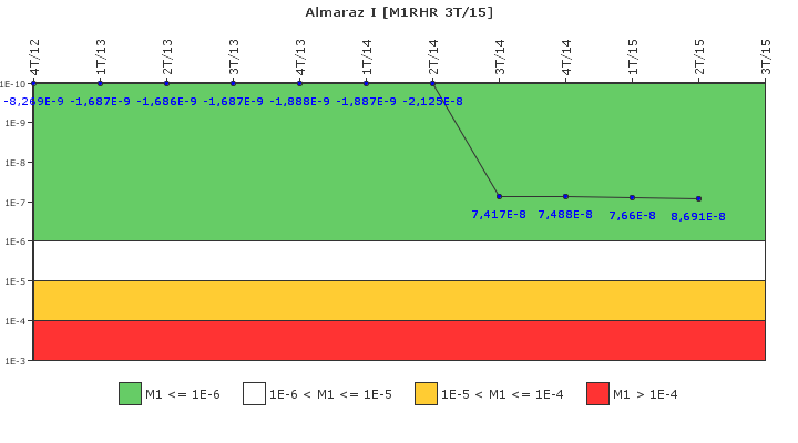 Almaraz I: IFSM (Extracci�n de calor residual)