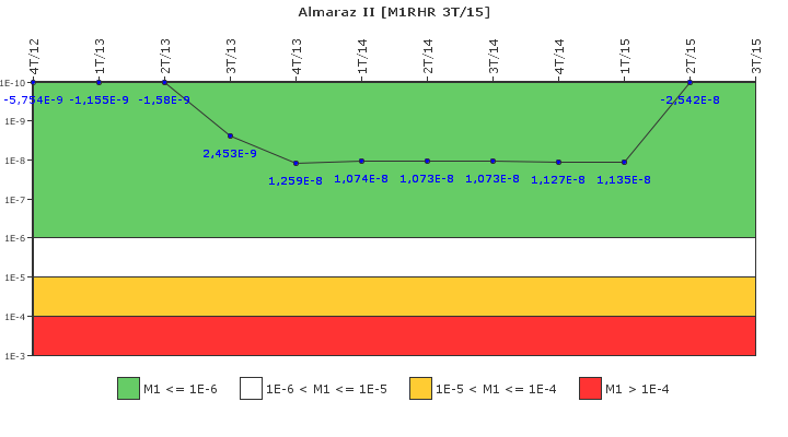 Almaraz II: IFSM (Extracci�n de calor residual)
