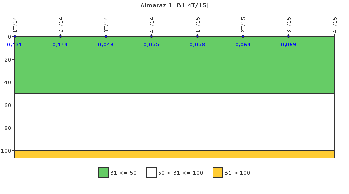 Almaraz I: Actividad espec�fica del sistema de refrigerante del reactor
