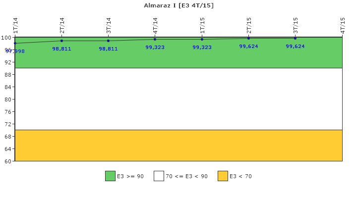 Almaraz I: Instalaciones, equipos y medios