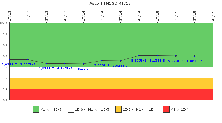 Asc� I: IFSM (Generadores Diesel)
