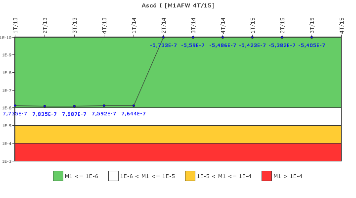 Asc� I: IFSM (Agua de alimentaci�n auxiliar)
