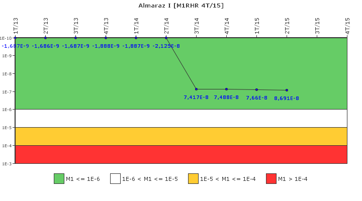 Almaraz I: IFSM (Extracci�n de calor residual)