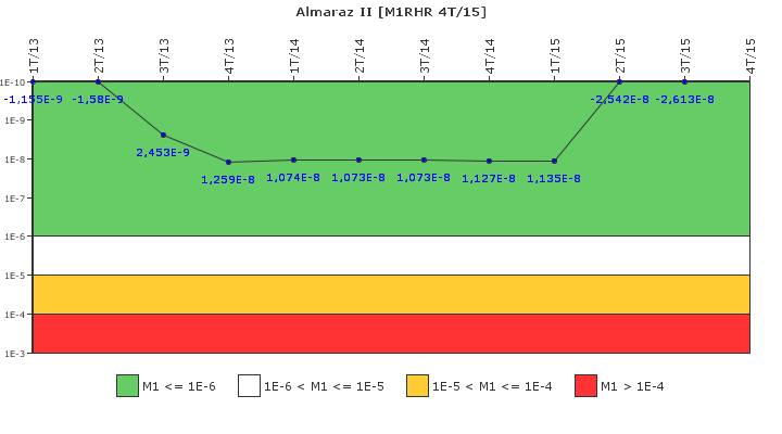 Almaraz II: IFSM (Extracci�n de calor residual)