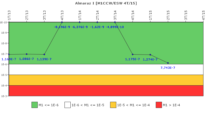 Almaraz I: IFSM (Agua de refrigeraci�n)