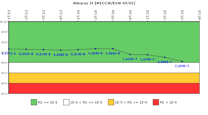 Almaraz II: IFSM (Agua de refrigeraci�n)