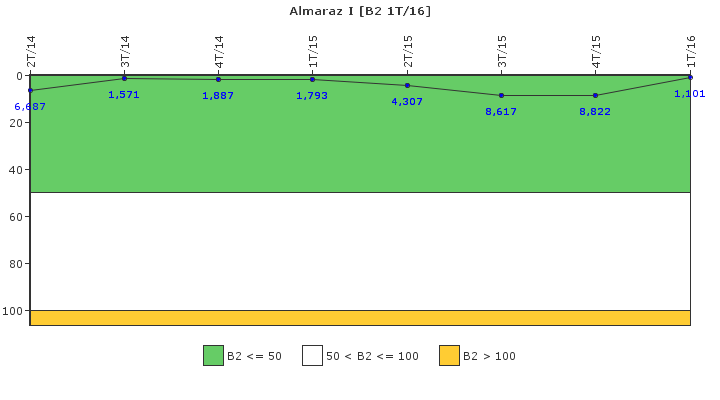 Almaraz I: Fugas del sistema de refrigerante del reactor