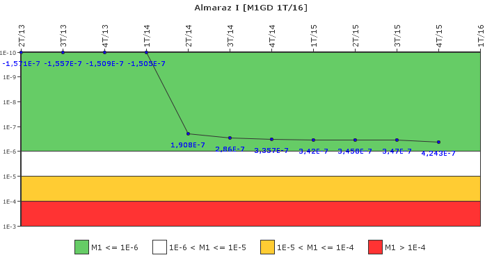 Almaraz I: IFSM (Generadores Diesel)