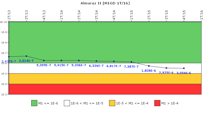 Almaraz II: IFSM (Generadores Diesel)