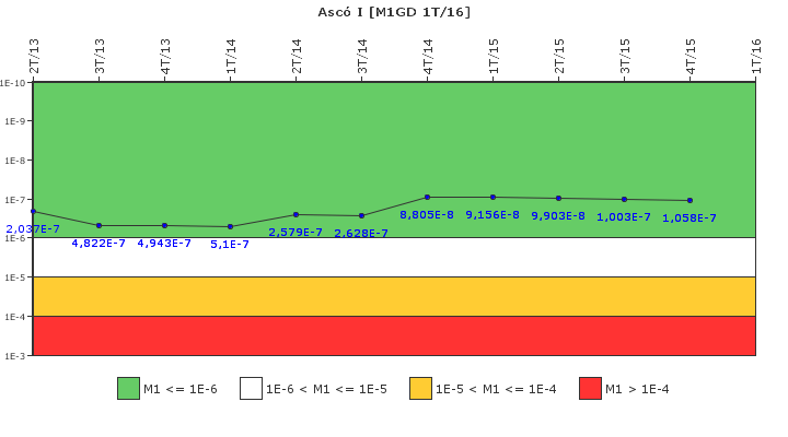 Asc� I: IFSM (Generadores Diesel)