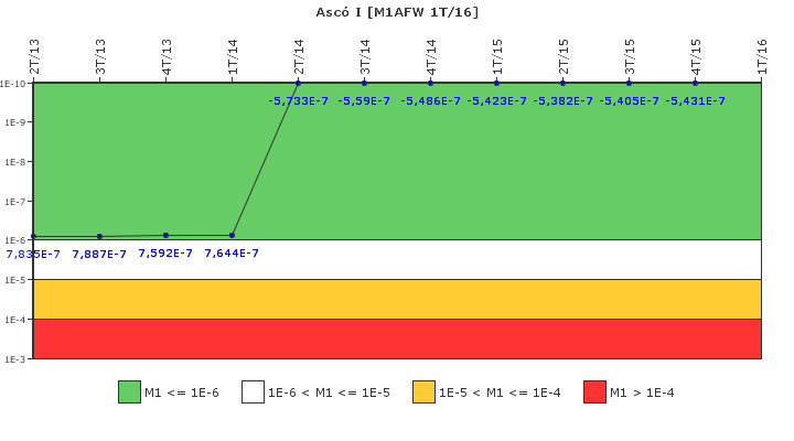 Asc� I: IFSM (Agua de alimentaci�n auxiliar)