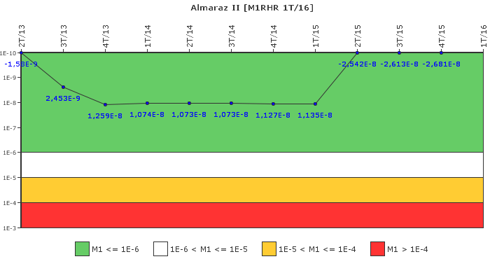 Almaraz II: IFSM (Extracci�n de calor residual)