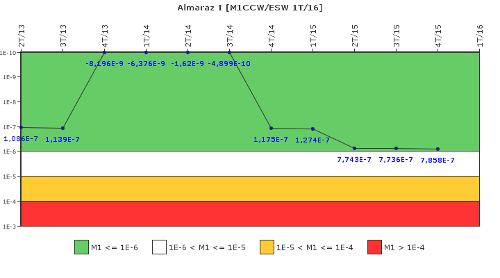 Almaraz I: IFSM (Agua de refrigeraci�n)