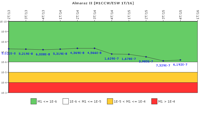 Almaraz II: IFSM (Agua de refrigeraci�n)