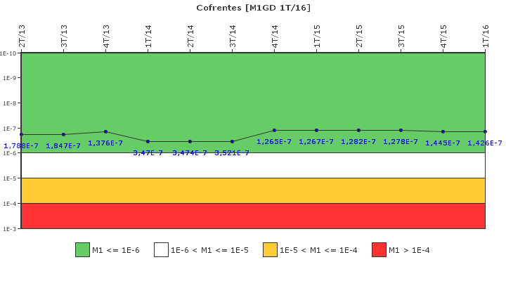 Cofrentes: IFSM (Generadores Diesel)