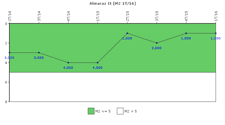 Almaraz II: Fallos funcionales de los sistemas de seguridad