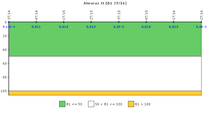 Almaraz II: Actividad espec�fica del sistema de refrigerante del reactor