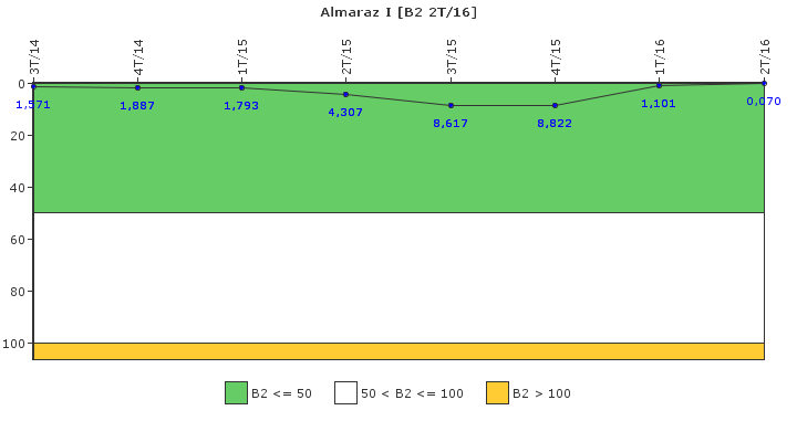 Almaraz I: Fugas del sistema de refrigerante del reactor