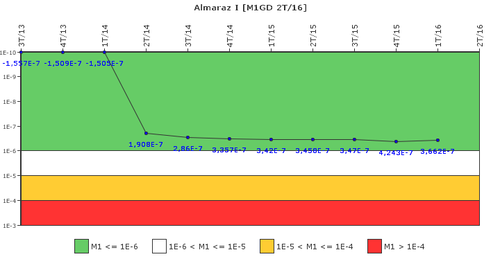 Almaraz I: IFSM (Generadores Diesel)