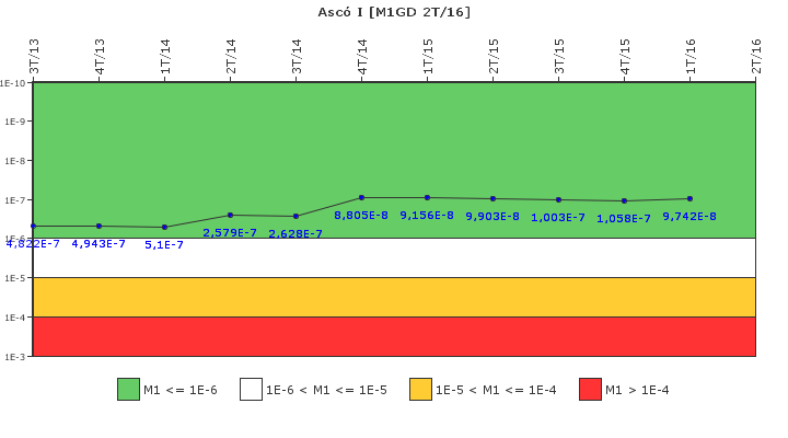 Asc� I: IFSM (Generadores Diesel)