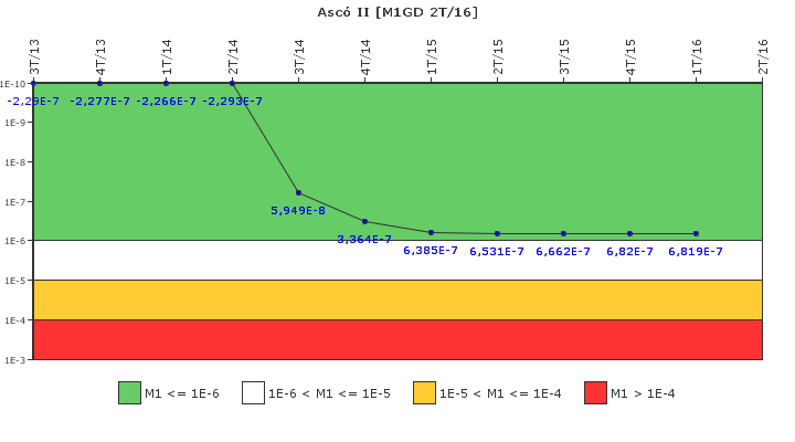 Asc� II: IFSM (Generadores Diesel)