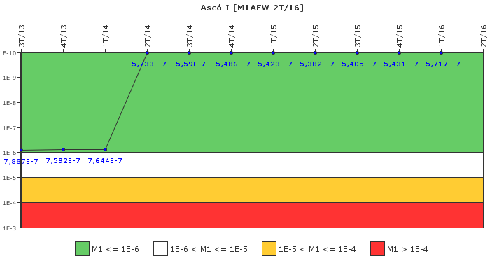 Asc� I: IFSM (Agua de alimentaci�n auxiliar)