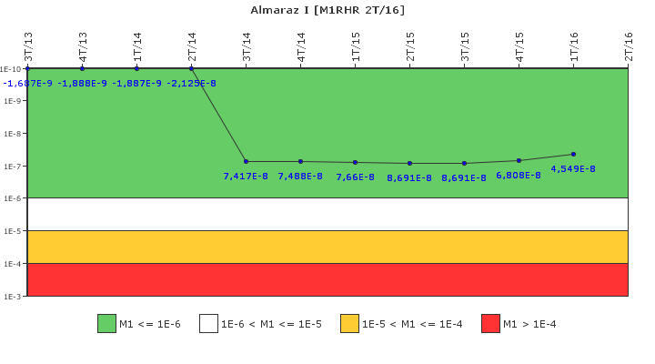 Almaraz I: IFSM (Extracci�n de calor residual)