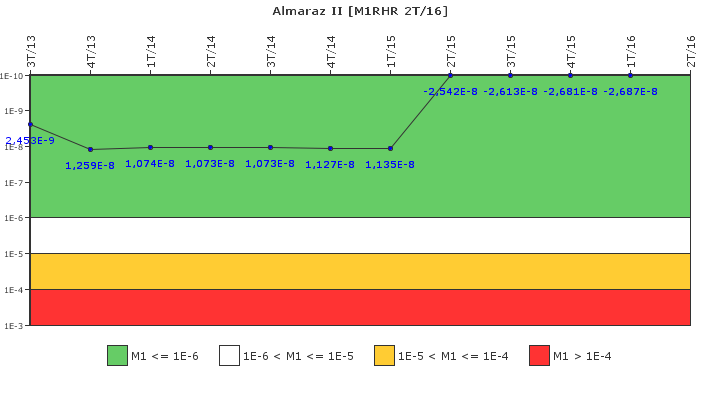 Almaraz II: IFSM (Extracci�n de calor residual)