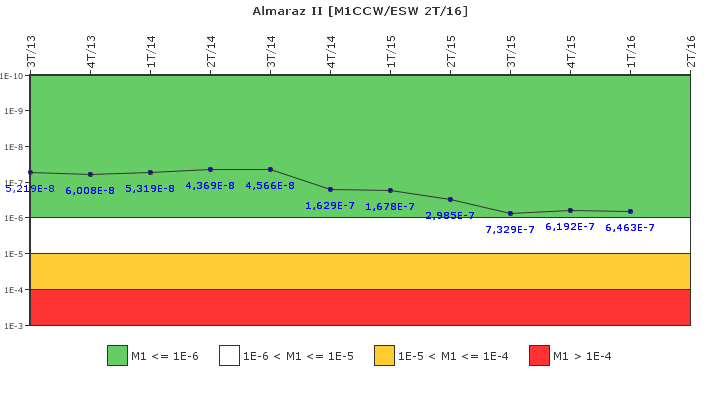 Almaraz II: IFSM (Agua de refrigeraci�n)