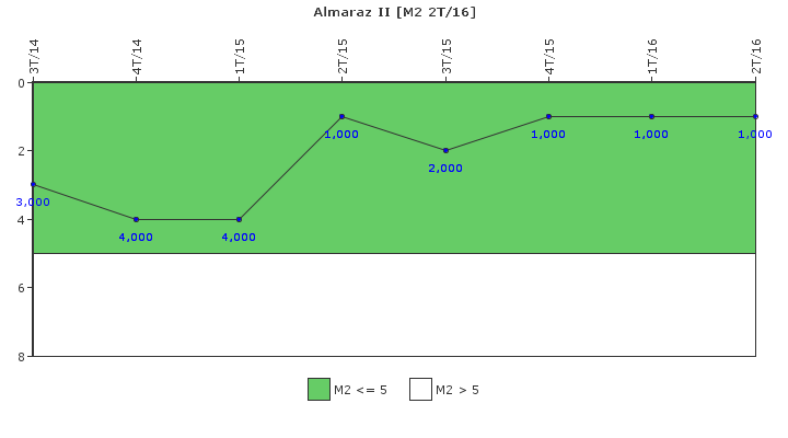 Almaraz II: Fallos funcionales de los sistemas de seguridad
