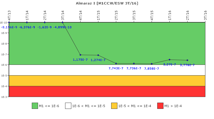 Almaraz I: IFSM (Agua de refrigeraci�n)