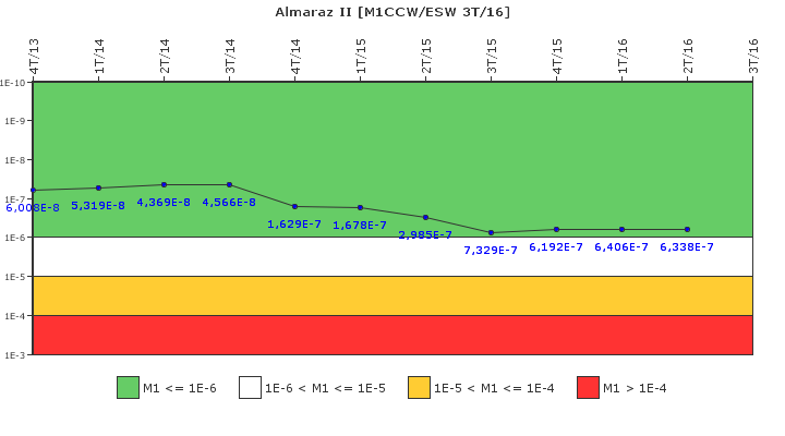 Almaraz II: IFSM (Agua de refrigeraci�n)