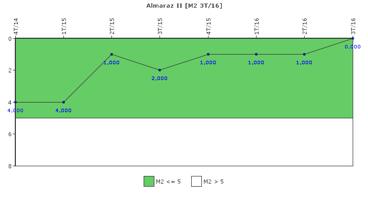 Almaraz II: Fallos funcionales de los sistemas de seguridad