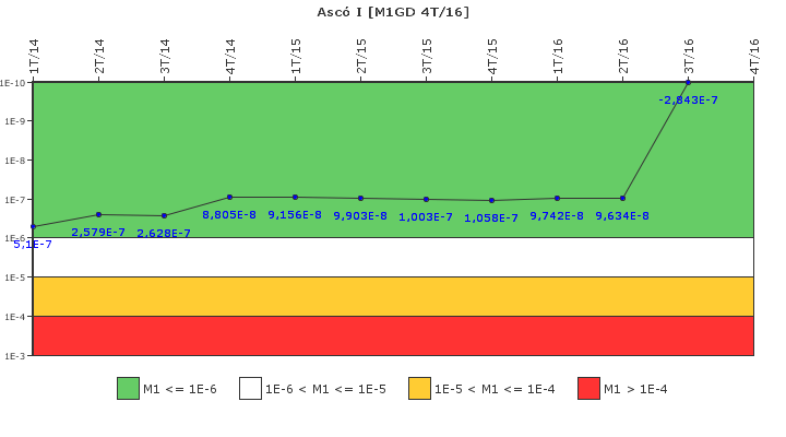 Asc� I: IFSM (Generadores Diesel)