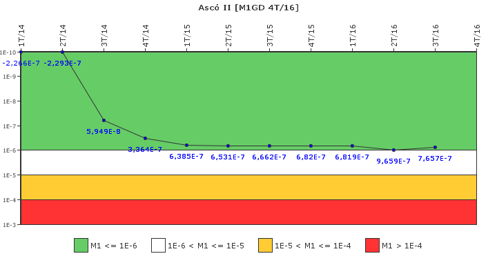 Asc� II: IFSM (Generadores Diesel)