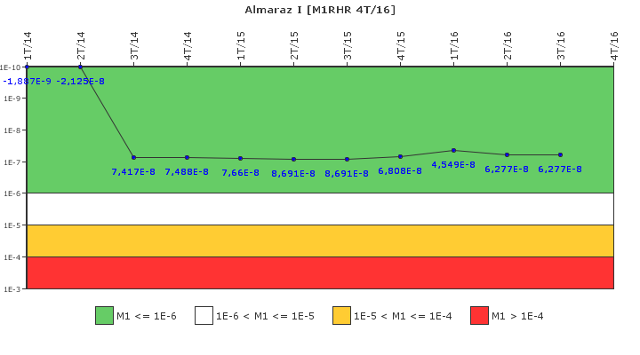 Almaraz I: IFSM (Extracci�n de calor residual)