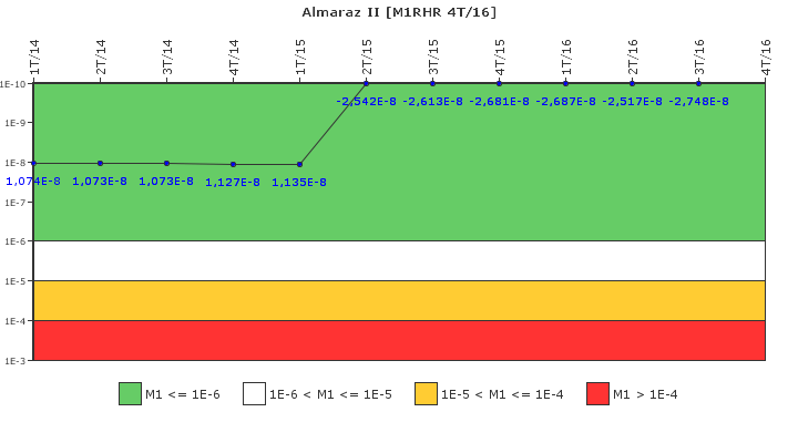 Almaraz II: IFSM (Extracci�n de calor residual)
