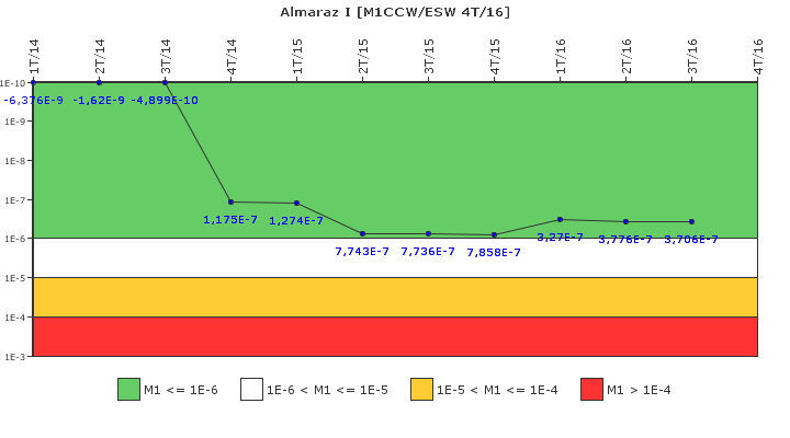 Almaraz I: IFSM (Agua de refrigeraci�n)