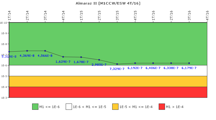 Almaraz II: IFSM (Agua de refrigeraci�n)