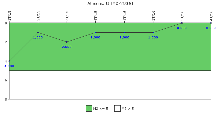 Almaraz II: Fallos funcionales de los sistemas de seguridad
