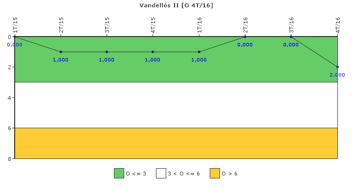 Vandell�s II: Efectividad del control de la exposici�n ocupacional