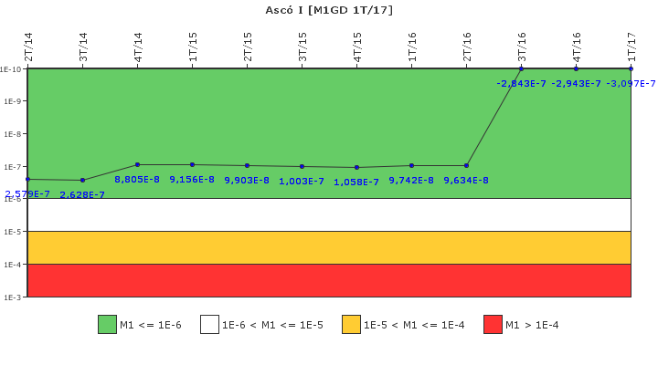 Asc� I: IFSM (Generadores Diesel)